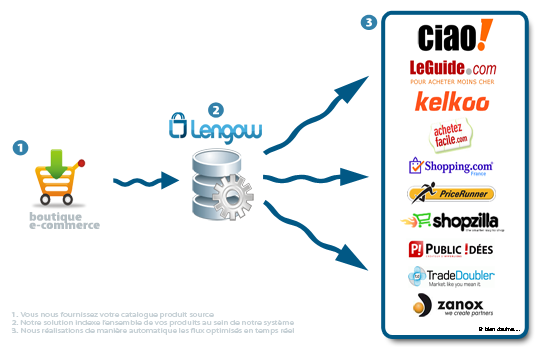 image thumb4 Lengow facilite la vie des eMarketers